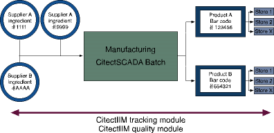 Figure 1. Plant Floor to the Store